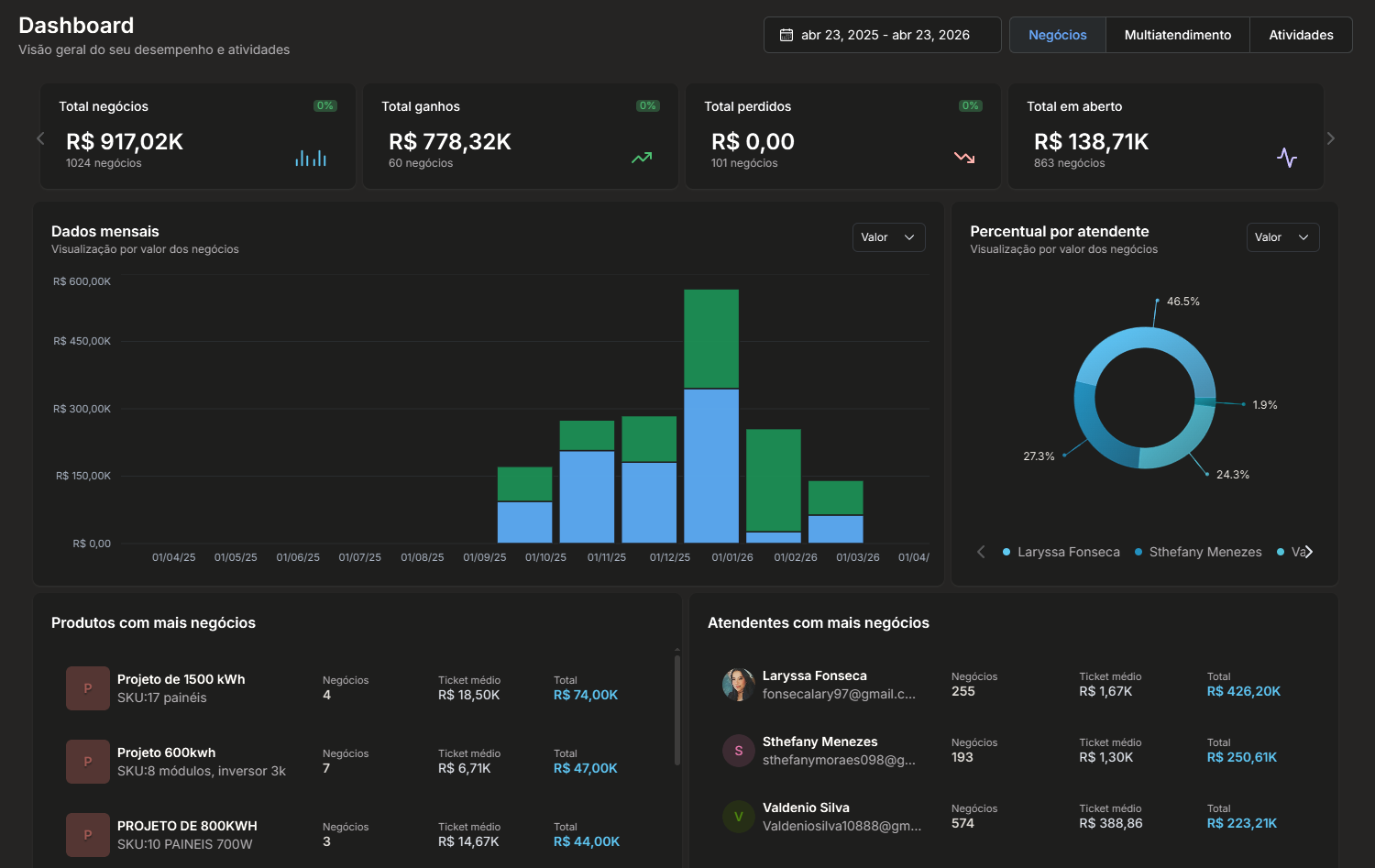 Dashboard com R$ 917 mil em negócios totais
