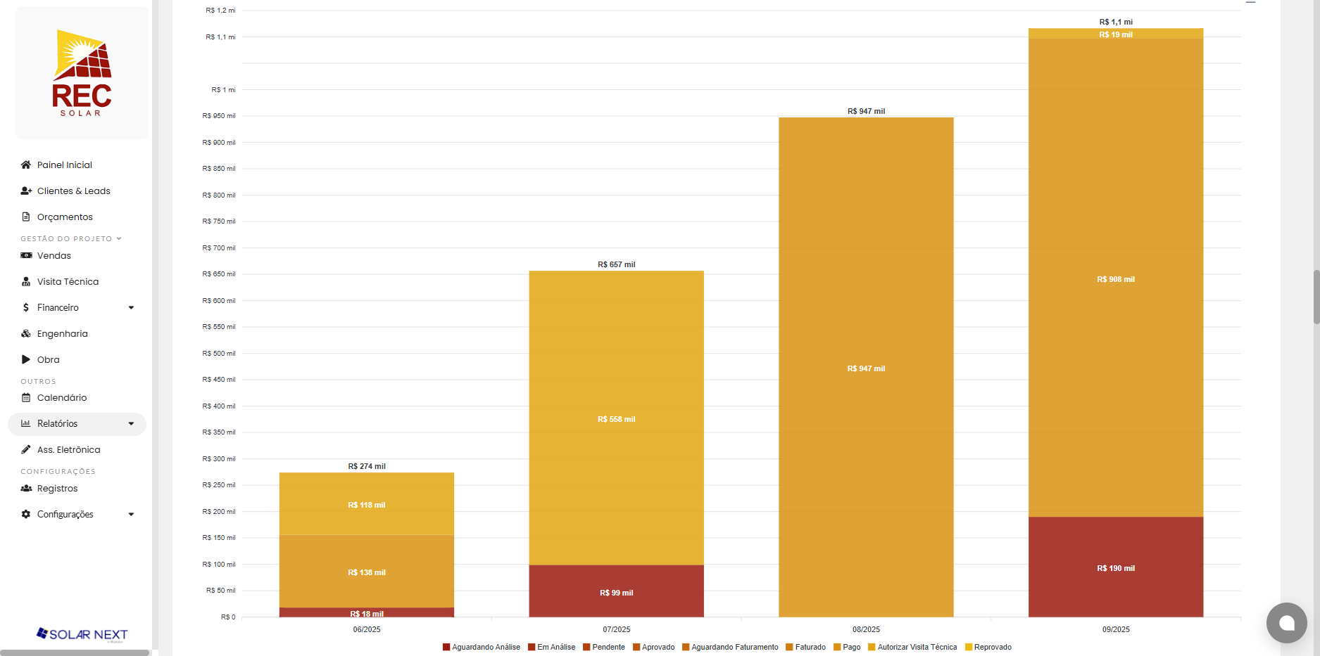 Gráfico de crescimento de faturamento em 4 meses chegando a R$ 1,1 milhão